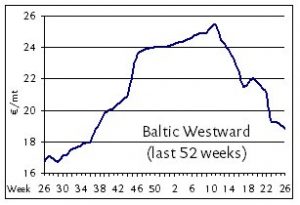 Baltic Westward Rates