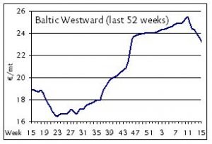 shortsea baltic westward