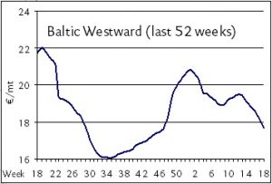 baltic westward week19