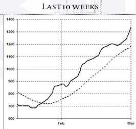 Baltic Dry Index