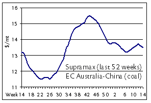 Far East Supramaxes