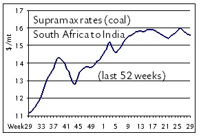 Supramax rates South Africa to India