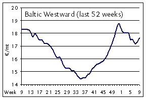 Baltic Westward Curve