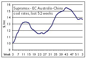 Far East Supramax rates