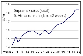 supramax rates s.africa